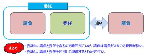 itaku|委託とは.